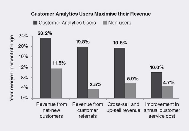 Customer Analytics Users Maximise Their Revenue