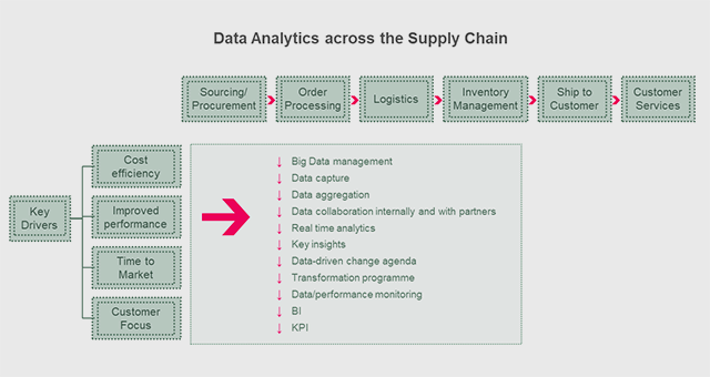 Data Analytics Across the Supply Chain