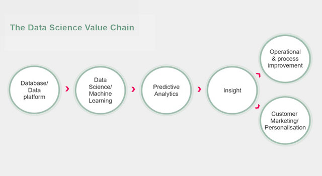 The Data Science Value Chain