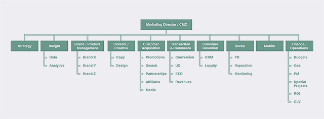 Extended Marketing value chain