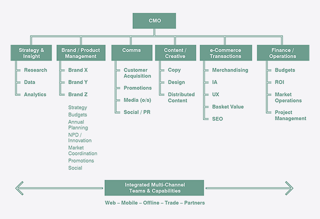 Streamlined /consolidated Marketing organisation structure